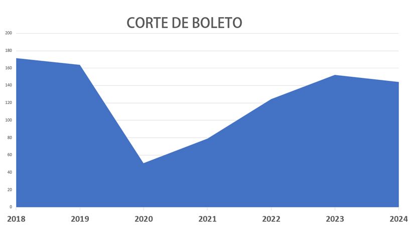 Estadísticas de pasajeros Transporte Urbano Córdoba