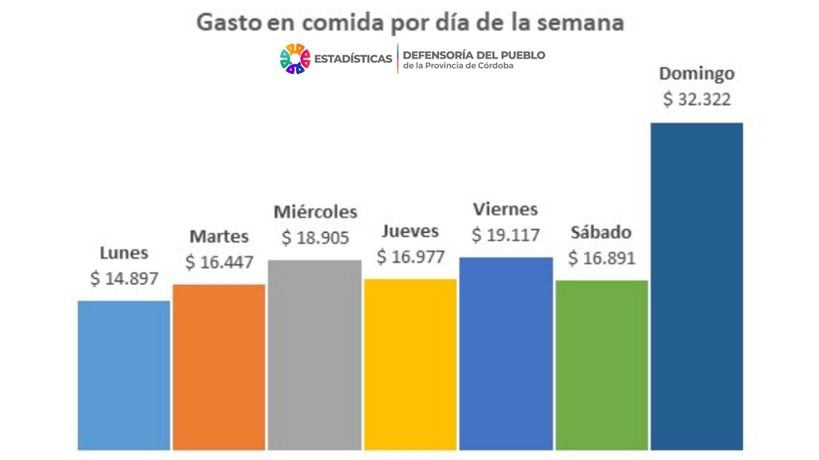 Which day of the week do you spend the most on food?