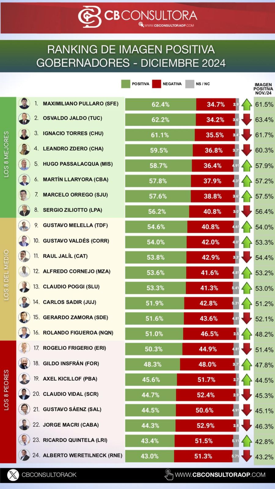 RANKING DE PRINCIPALES INTENDENTES A NIVEL FEDERAL