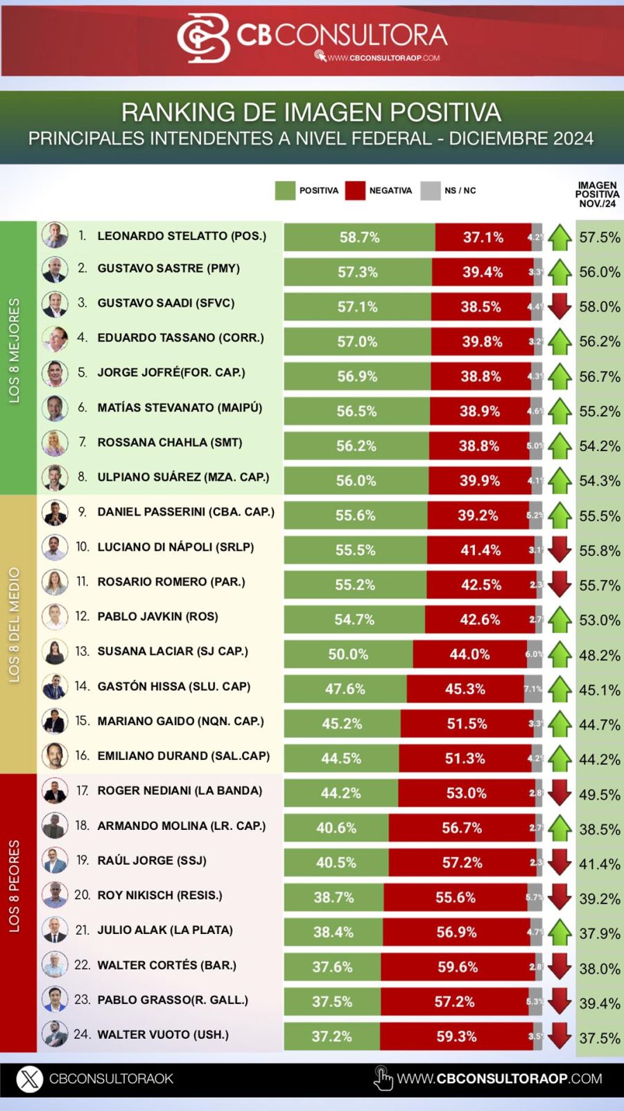 RANKING DE PRINCIPALES INTENDENTES A NIVEL FEDERAL