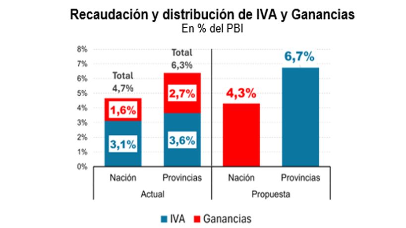 Recaudación y distribución del IVA. IDESA en base a datos del ministerio de Economía