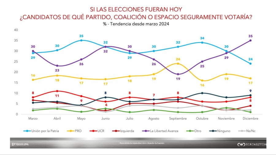 encuesta dalessio irol berensztein 06012025