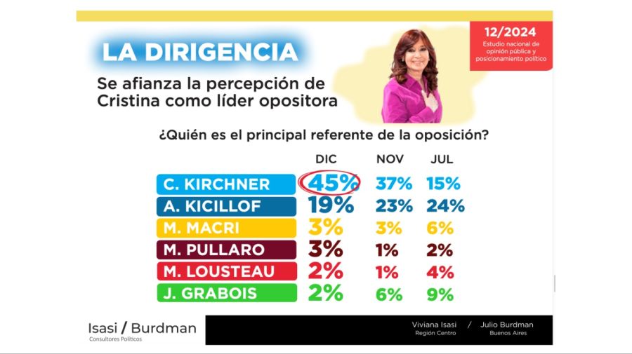 encuesta isasi burdman 07012025