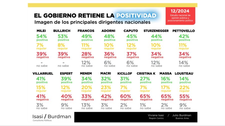 encuesta isasi burdman 07012025