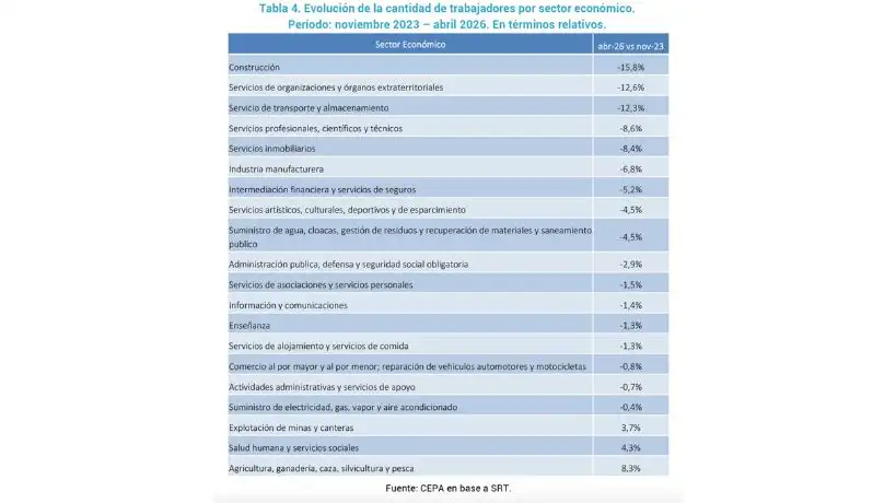 Comercio, industria y construcción: los sectores más golpeados por la sangría de empresas y empleo