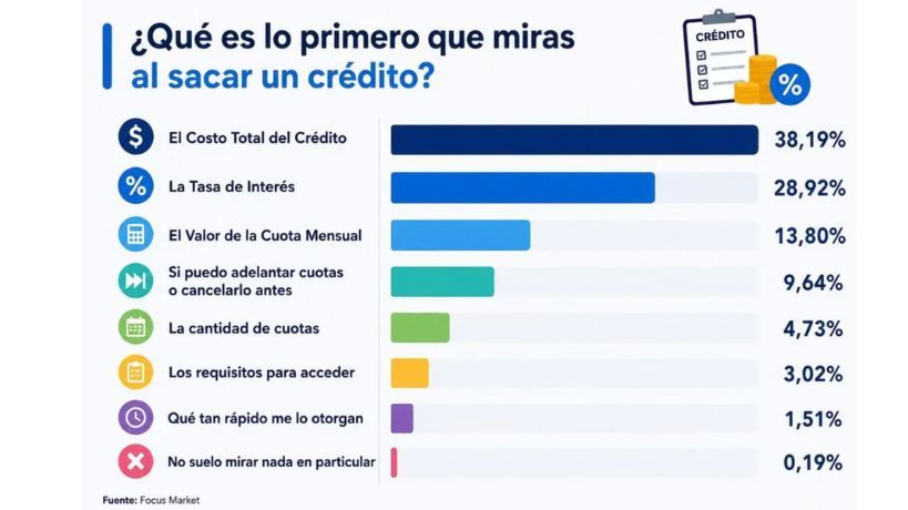 Créditos: qué miran los argentinos antes de endeudarse y cuál es el factor que más pesa