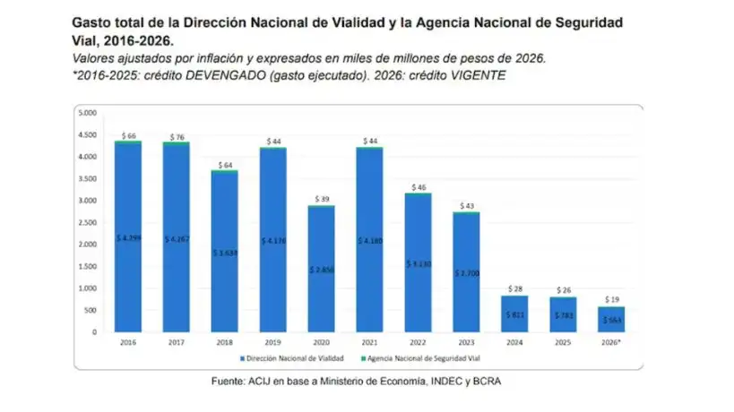 El ajuste en rutas nacionales golpeó a Córdoba: el gasto cayó de $115.900 millones a $32.900 millones