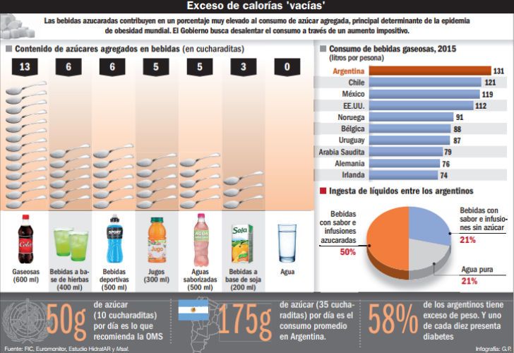 Bebidas Azucaradas El Ministerio De Salud Defendi La Suba De