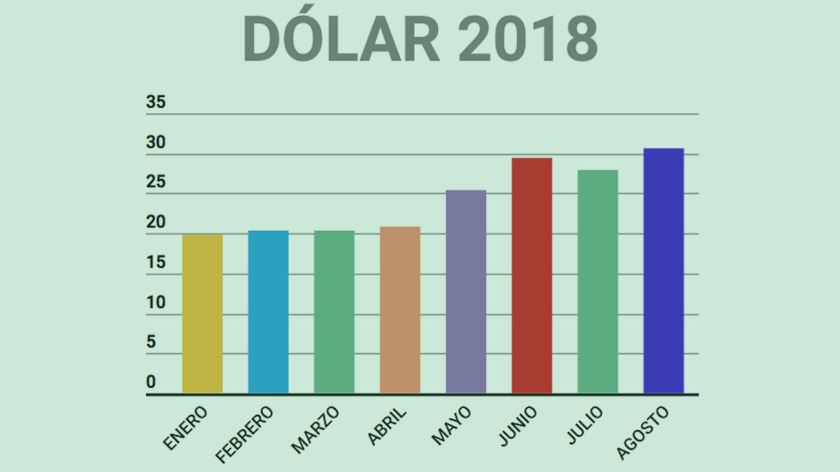Resultado de imagen para argentina dolar pasa los 30 pesos