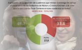 Encuesta: un 50% ratifica que