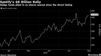 Hedge funds piled in as shares soared since the direct listing