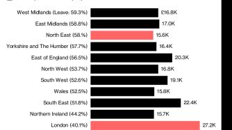 Unequal Brexit Britain