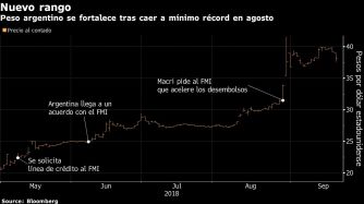 Peso argentino se fortalece tras caer a mínimo récord en agosto