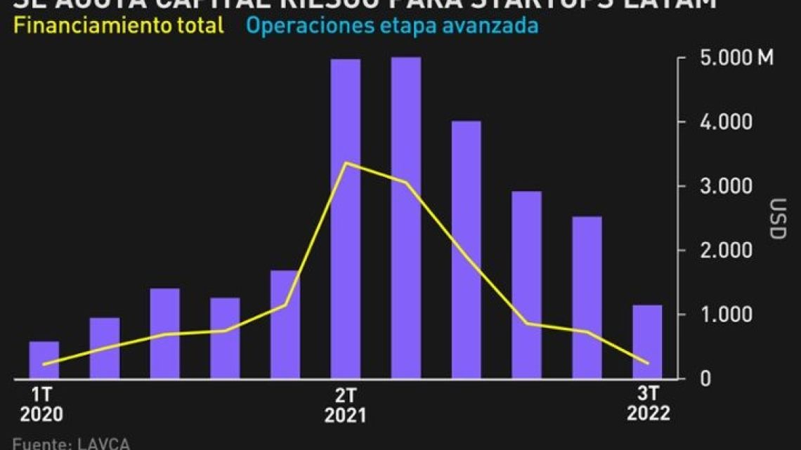 Se Agota Capital Riesgo Para Las Startups Latinoamericanas Perfil