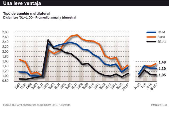 “Si no arrancan las importaciones, el dólar bajará a $ 13”, advierten los industriales. El ingreso de divisas financieras apreciará más el peso.