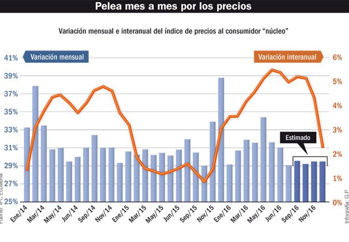 Para las consultoras privadas, el índice núcleo que no contempla precios regulados volvió a calentarse. El impacto del nuevo gas.