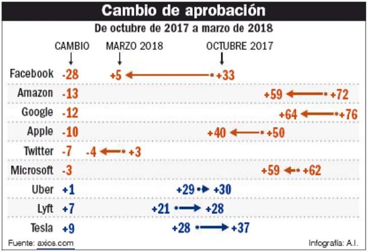 Infografía. Cambio de aprobación. Cayó la consideración de las marcas digitales.