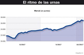 La Bolsa ya descuenta el resultado electoral
