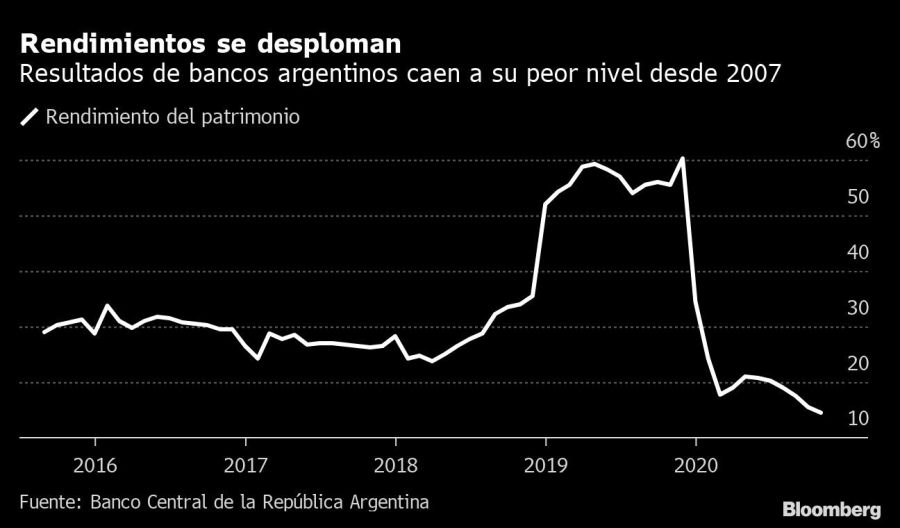 Rendimientos bancos argentinos