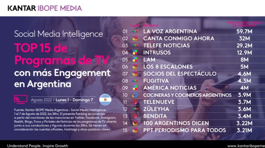 La Voz Argentina lidera el rating en TV y redes sociales