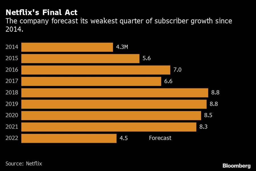 Netflix y un crecimiento trimestral de suscriptores muy bajo en 2022