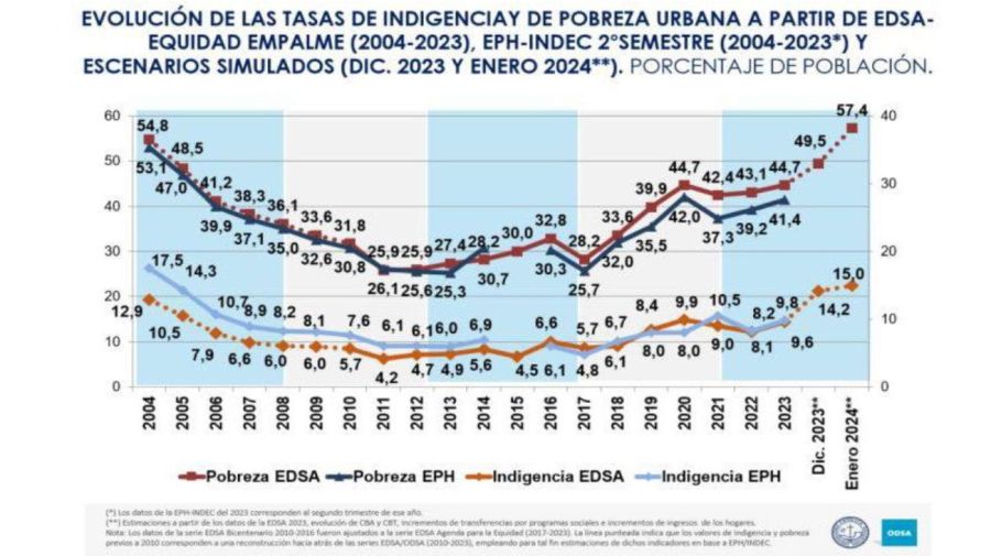 Gráfico del Observatorio de la Deuda Social Argentina