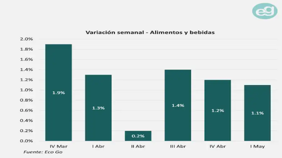 Inflación de primera semana de mayo.