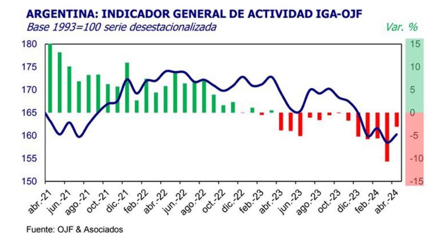 El indicacador general de actividad económica de OJF Asociados. 