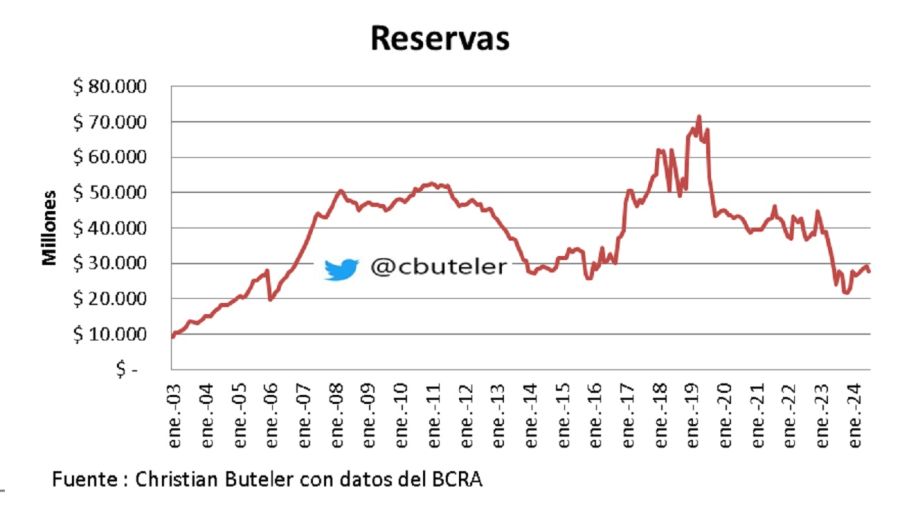 Las reservas acumuladas del BCRA.