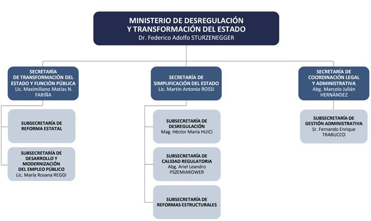 organigrama