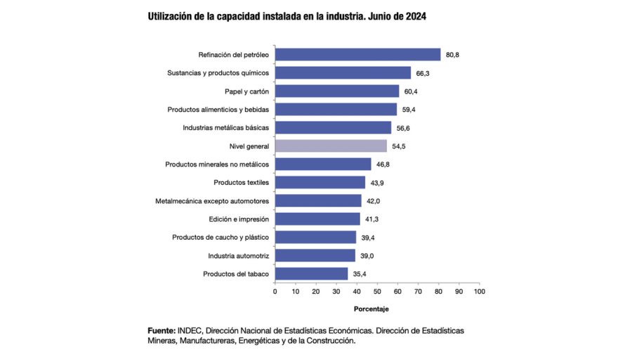 Utilización de la capacidad instalada de la industria en junio 2024.