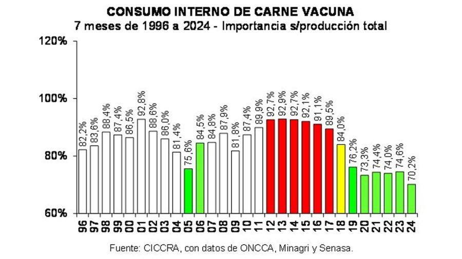 Consumo interno de carne vacuna de los últimos 28 años.