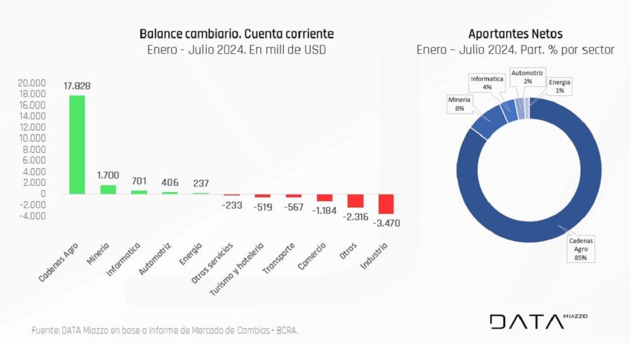 Divisas del sector agroindustrial.