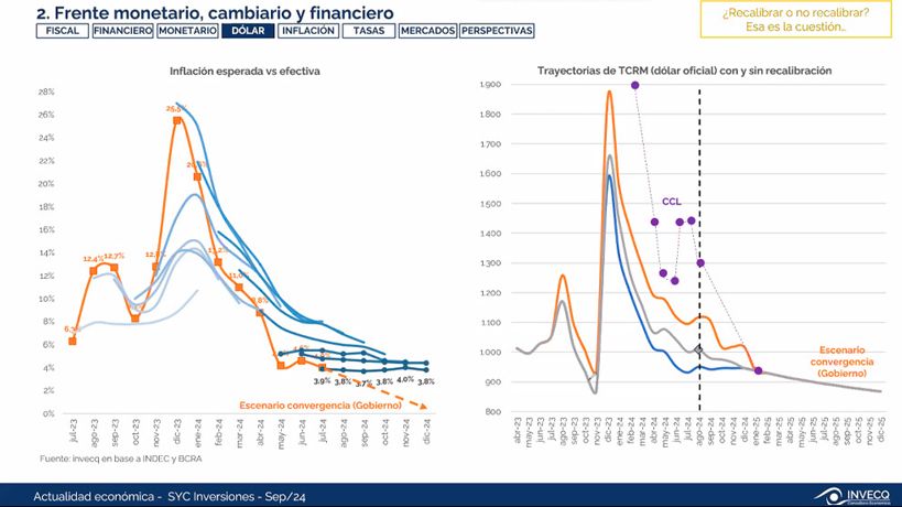 Estimación dólar e inflación de Inveco.