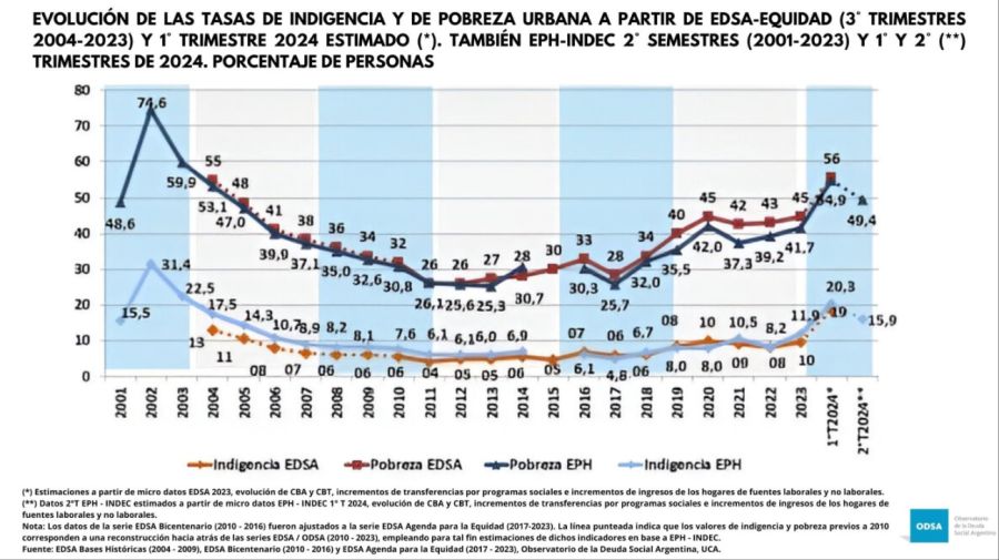 Evolución de las tasas de indigencia y pobreza urbanas.