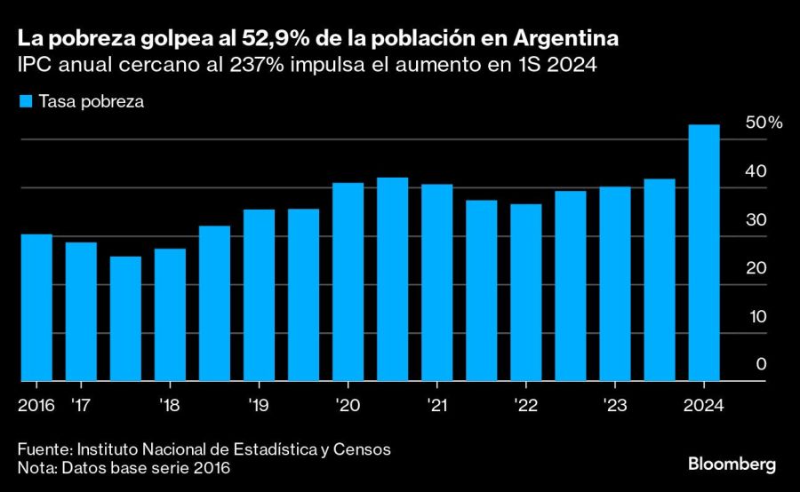 a pobreza golpea al 52,9% de la población en Argentina. El IPC anual cercano al 237% impulsa el aumento en 2024