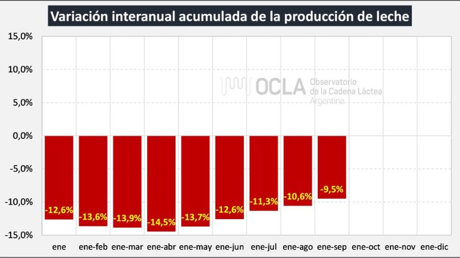 Variación interanual de la producción de leche.