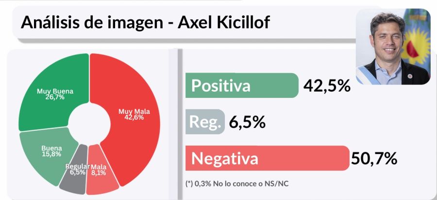 Encuesta imagen Axel Kicillof