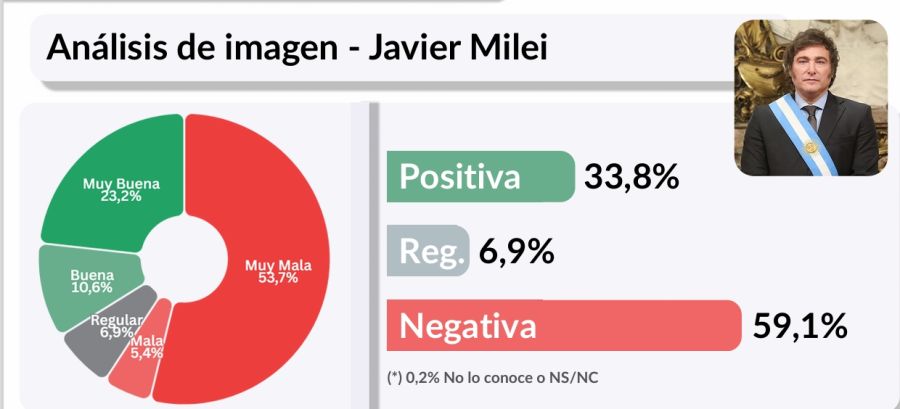 Encuesta imagen Javier Milei