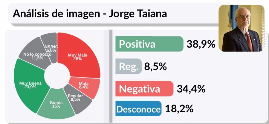 Encuesta imagen Jorge Taiana