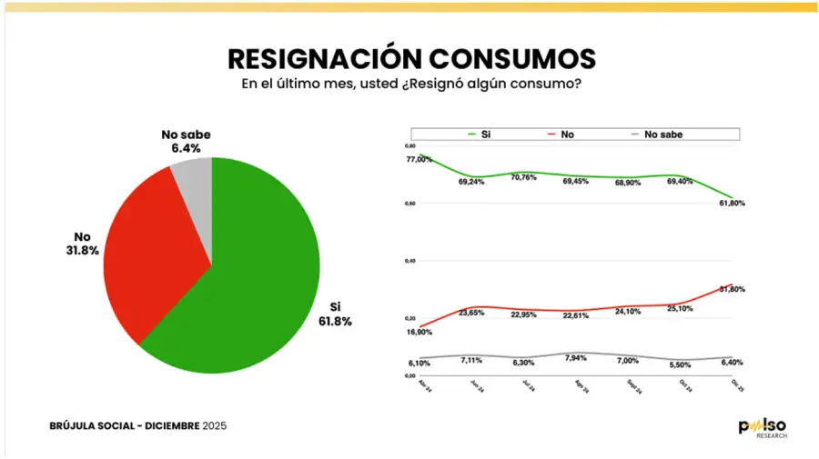 Casi dos de cada tres argentinos recortaron sus consumos en el último mes
