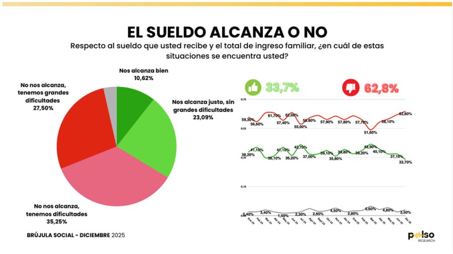 encuesta-dos-de-cada-tres-argentinos-afirman-que-el-sueldo-no-alcanza-y-que-tuvieron-que-resignar-consumos-en-el-ultimo-mes-16122025-2154270.jpg?webp