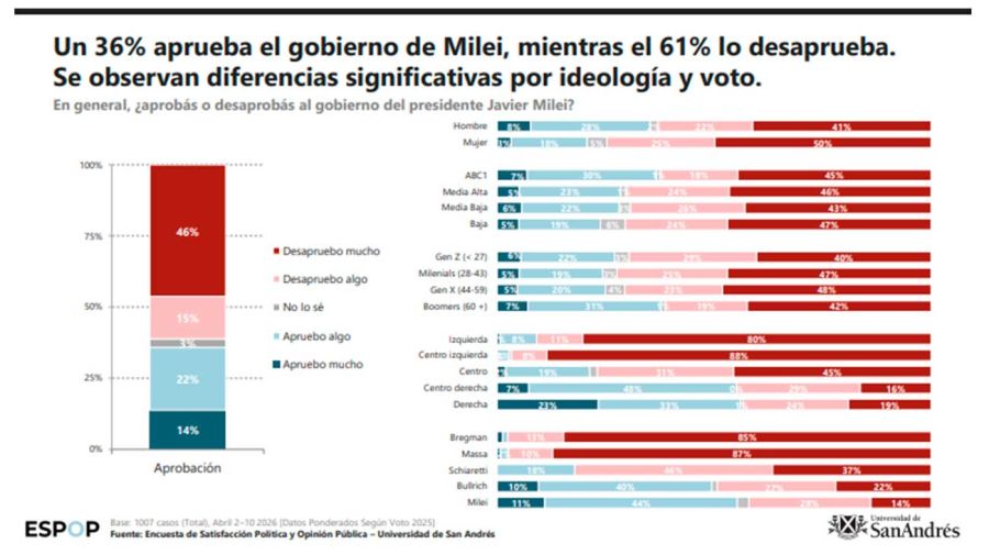 Porcentajes de aprobación y desaprobación del gobierno de Milei Encuesta ESPOP
