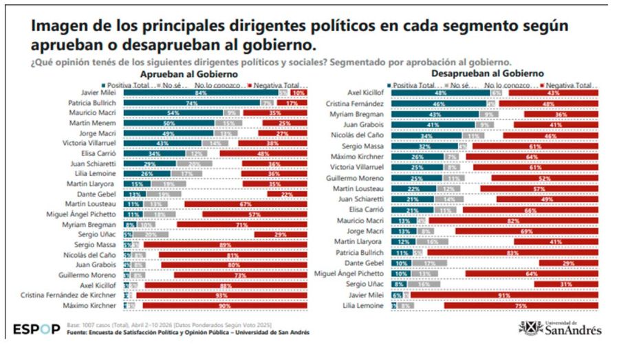 Imagen de los principales dirigentes políticos en cada segmento según aprueban o desaprueban al gobierno
