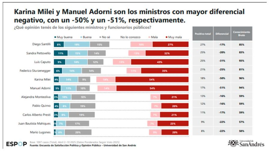 Karina Milei y Manuel Adornison los ministros con mayor diferencial negativo, con un -50% y un -51%, respectivamente