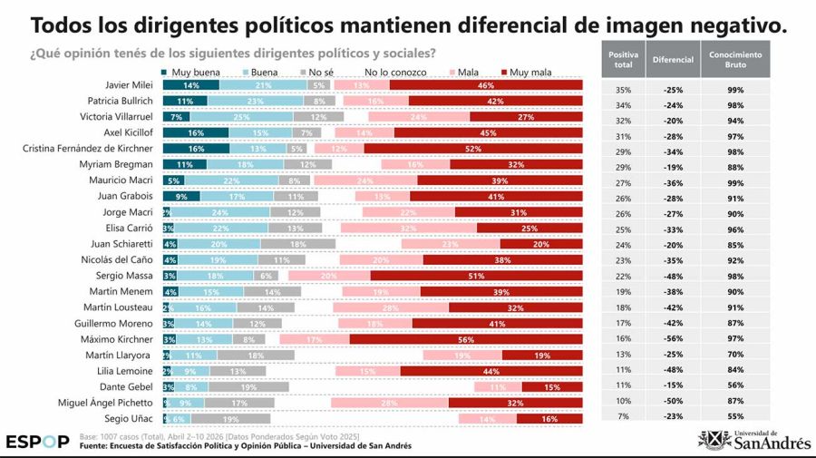 Encuesta ESPOP: Todos los políticos argentinos mantienen un diferencial de imagen negativa