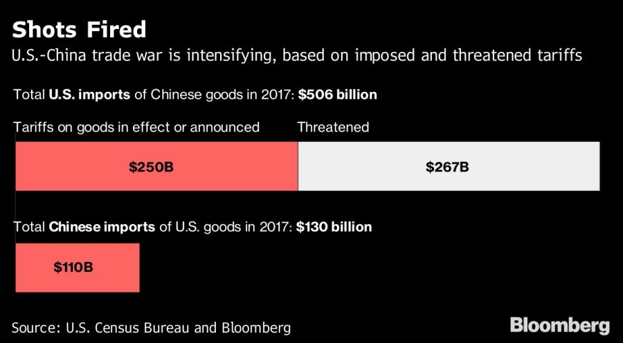 Se intensifica la guerra comercial a medida de que crecen las tasas a las importaciones. Fuente: Bloomberg.