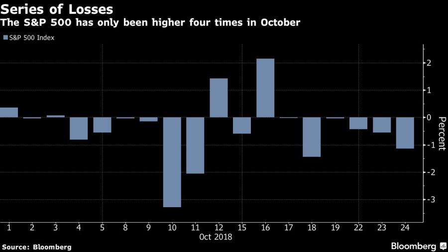 El índice S&P 500 solo marcó resultados positivos en cuatro días de octubre. Fuente: Bloomberg.