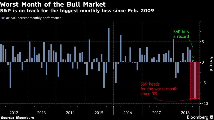 El S&P se encamina a su peor mes desde febrero de 2009. Fuente: Bloomberg.