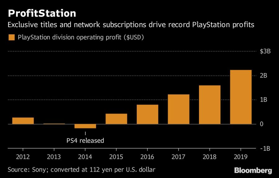 Los títulos exclusivos y las suscripciones a servicios online de Playstation empujan las ganancias de Sony. Fuente: Bloomberg.